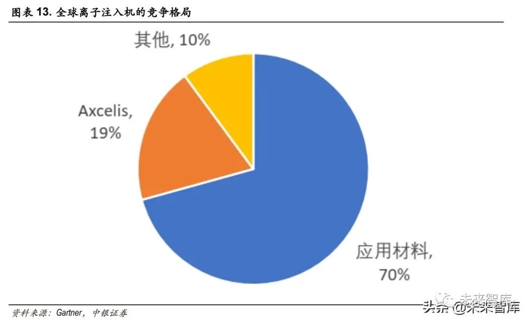 半导体设备之离子注入机行业研究的图4