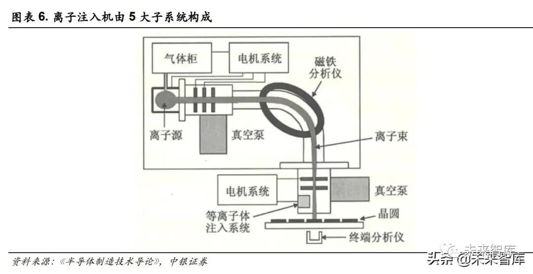 半导体设备之离子注入机行业研究的图2