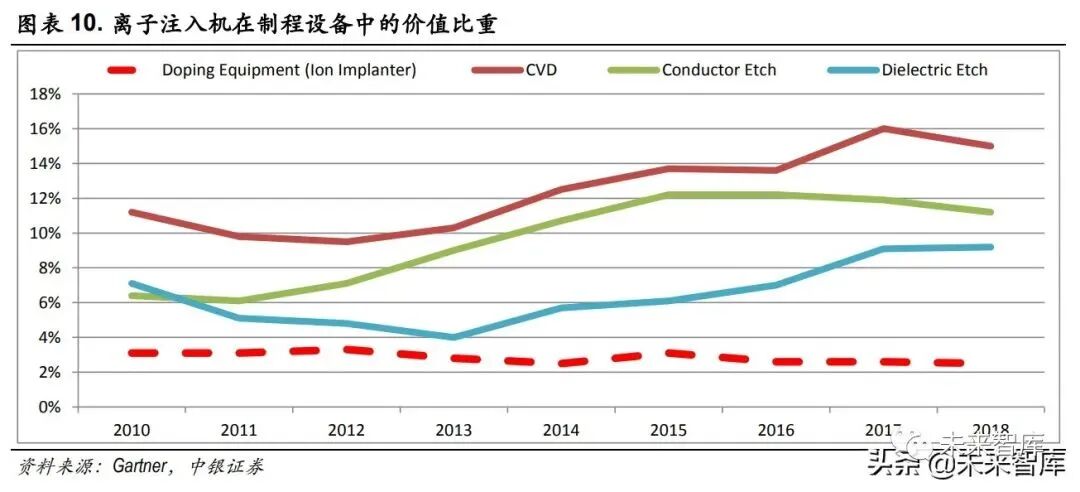 半导体设备之离子注入机行业研究的图3