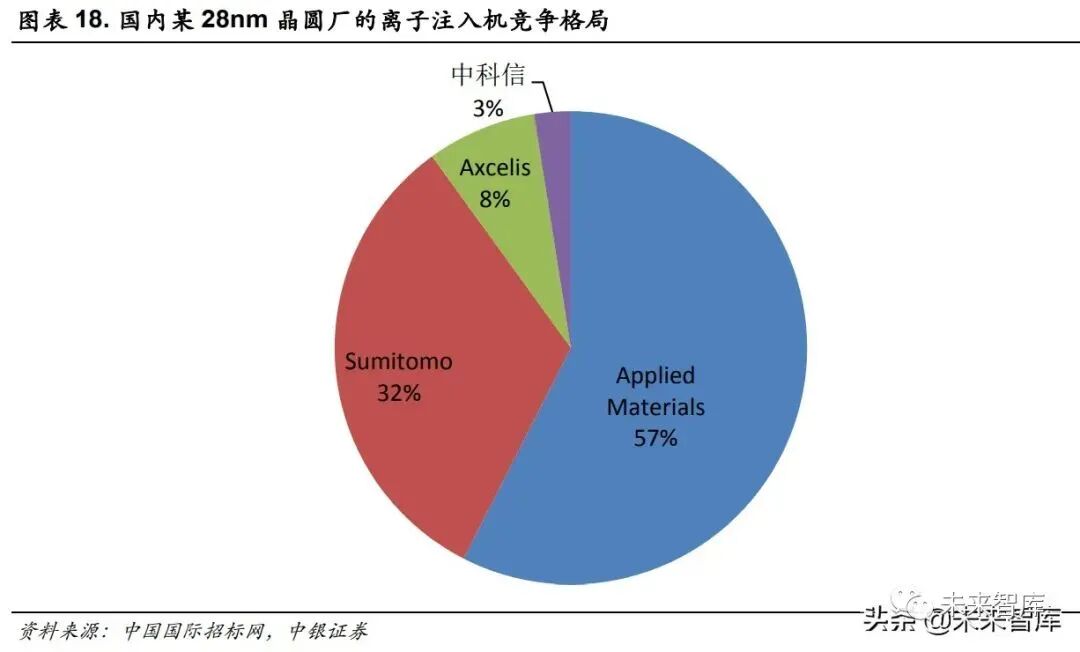 半导体设备之离子注入机行业研究的图5