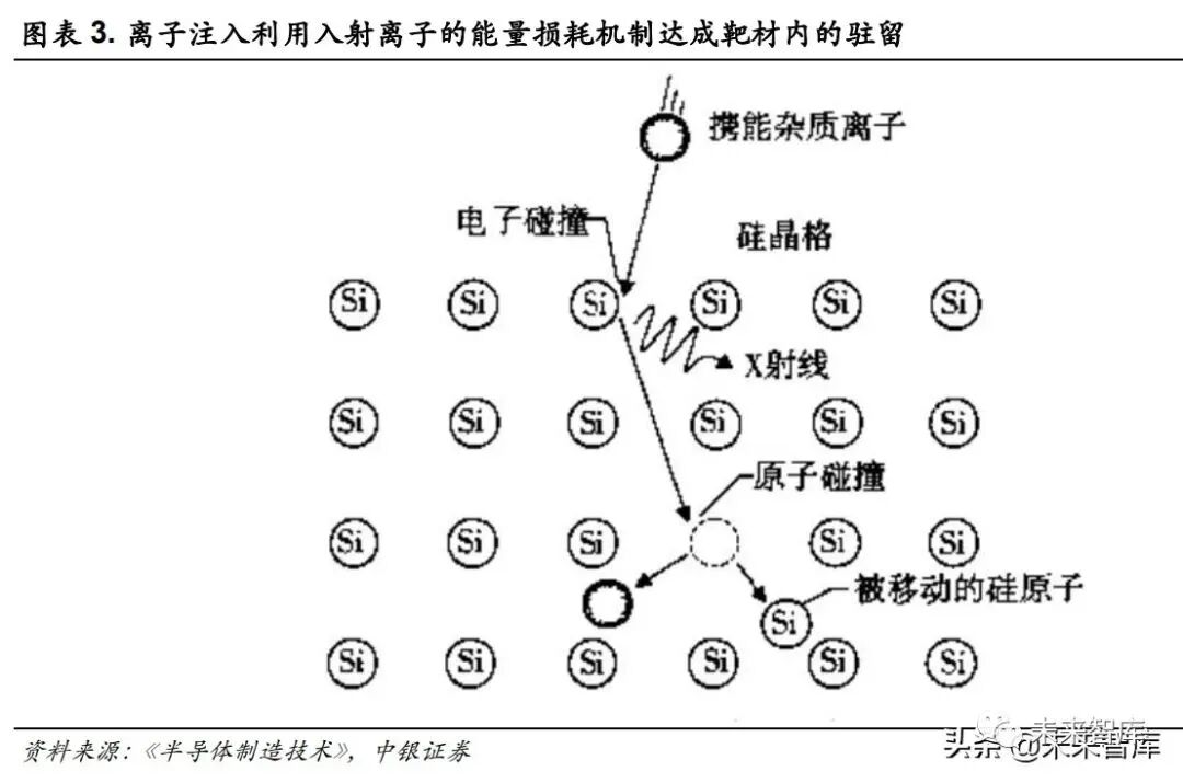 半导体设备之离子注入机行业研究的图1