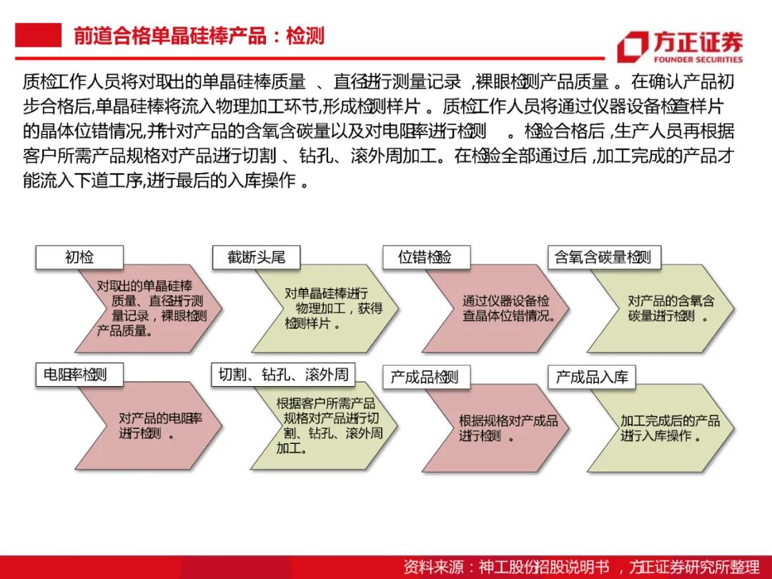 104頁PDF限時下載 | 半導體大硅片研究框架的圖49