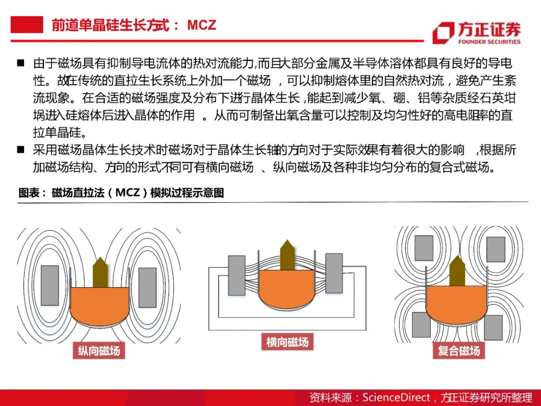 104頁PDF限時下載 | 半導體大硅片研究框架的圖47