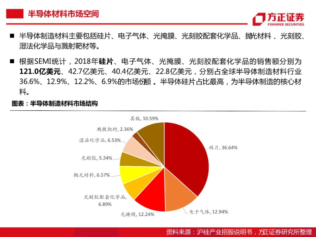 104頁PDF限時下載 | 半導體大硅片研究框架的圖7