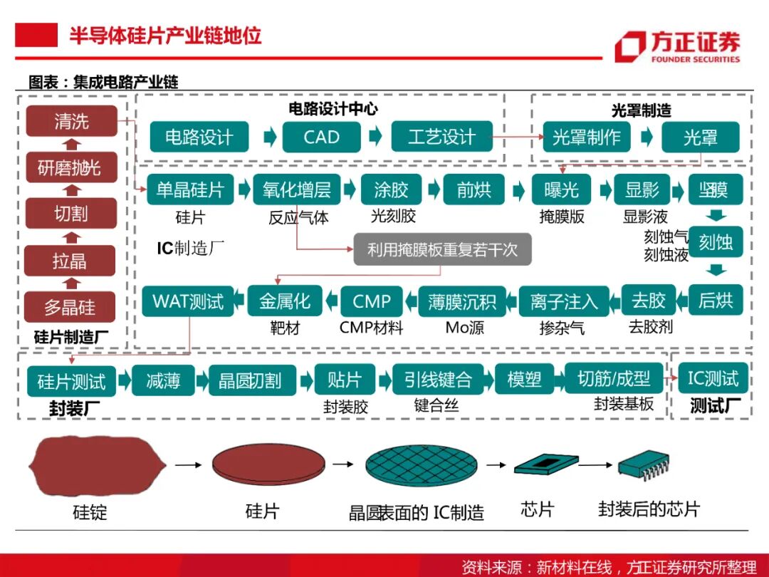 104頁PDF限時下載 | 半導體大硅片研究框架的圖5