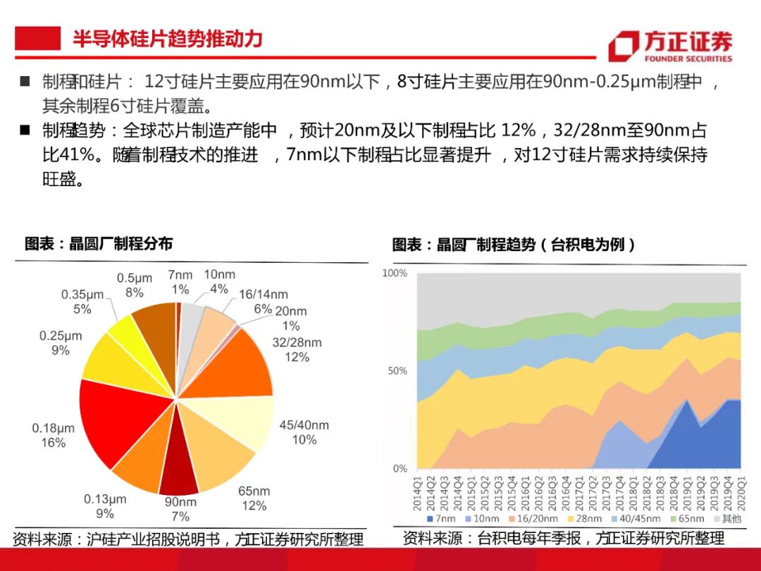 104頁PDF限時下載 | 半導體大硅片研究框架的圖26