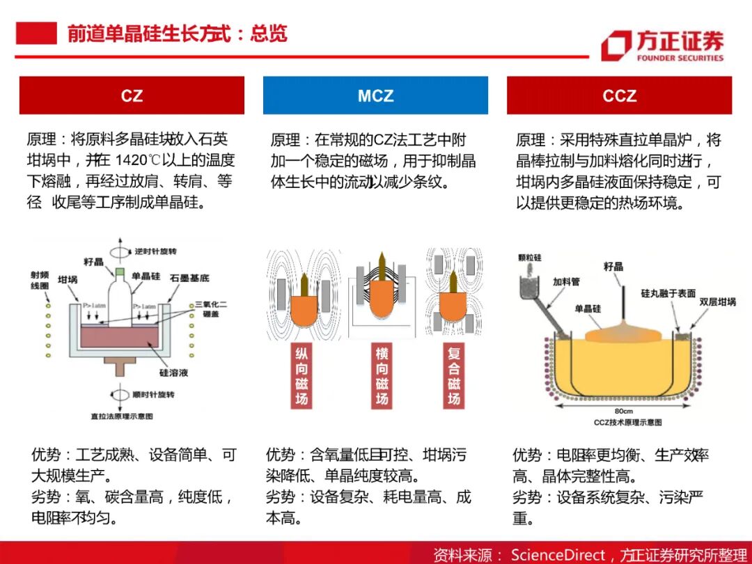 104頁PDF限時下載 | 半導體大硅片研究框架的圖42