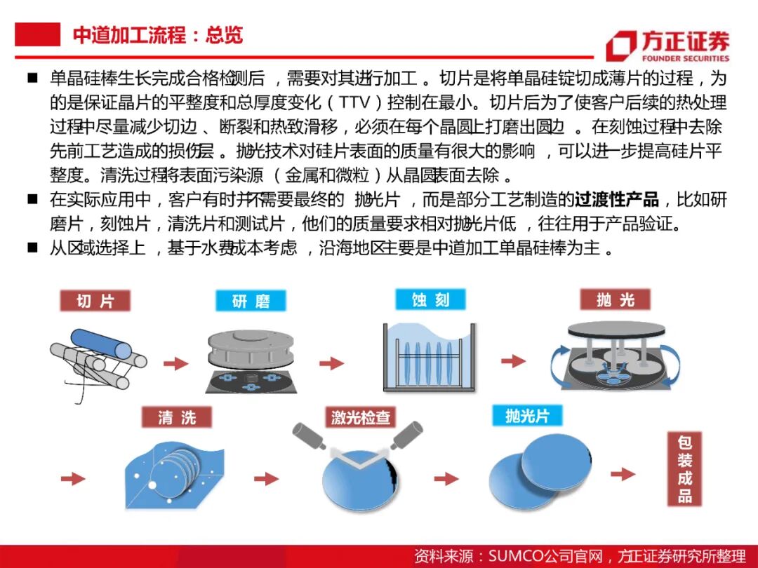 104頁PDF限時下載 | 半導體大硅片研究框架的圖50