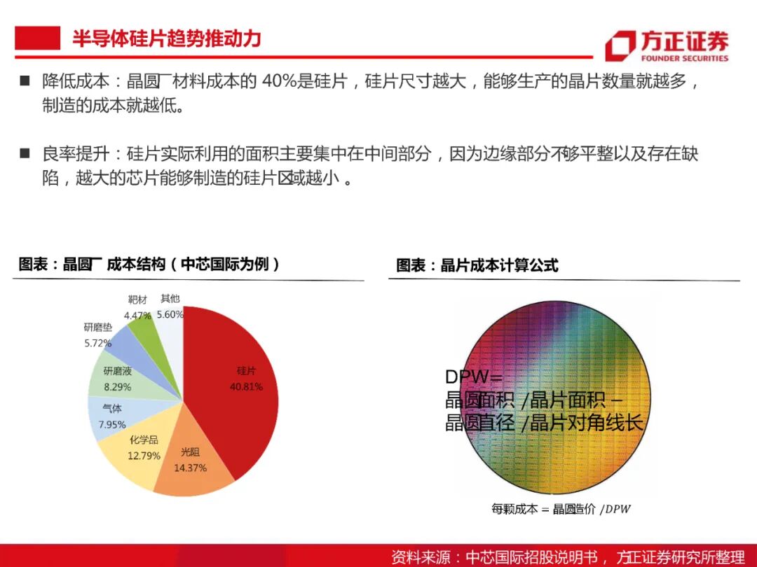 104頁PDF限時下載 | 半導體大硅片研究框架的圖25