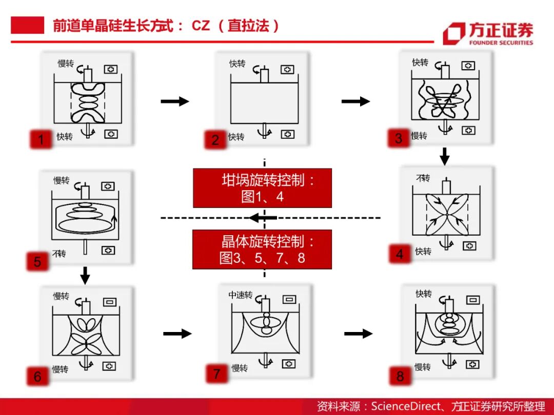 104頁PDF限時下載 | 半導體大硅片研究框架的圖45