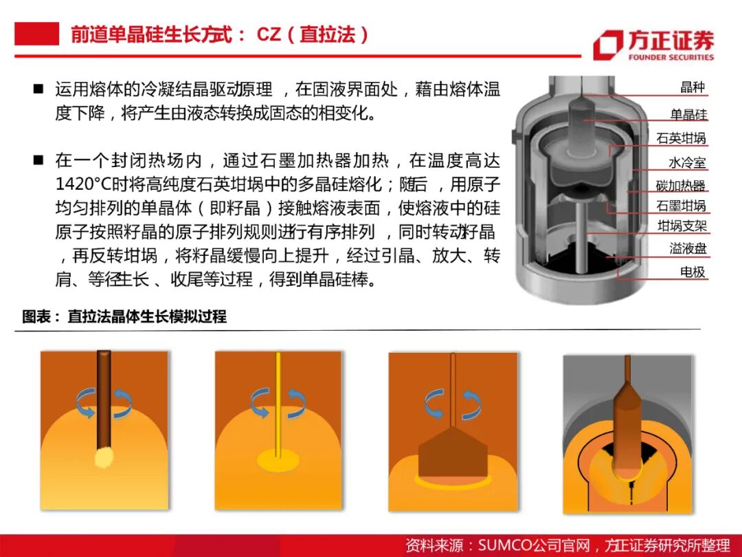 104頁PDF限時下載 | 半導體大硅片研究框架的圖43