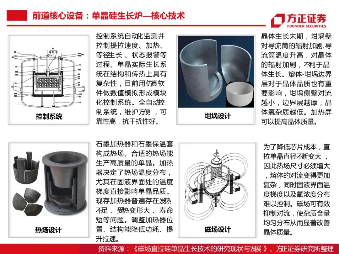 104頁PDF限時下載 | 半導體大硅片研究框架的圖40