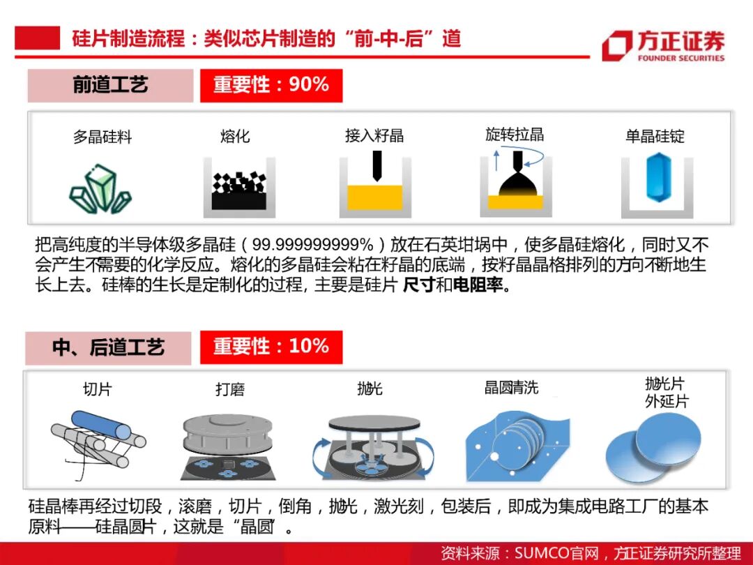104頁PDF限時下載 | 半導體大硅片研究框架的圖35