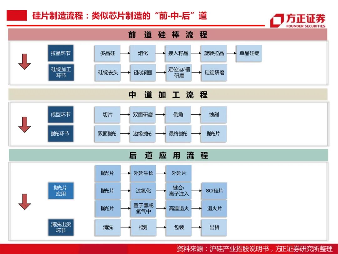 104頁PDF限時下載 | 半導體大硅片研究框架的圖34