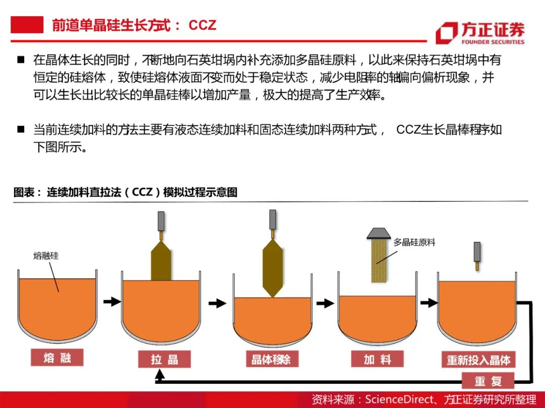 104頁PDF限時下載 | 半導體大硅片研究框架的圖48