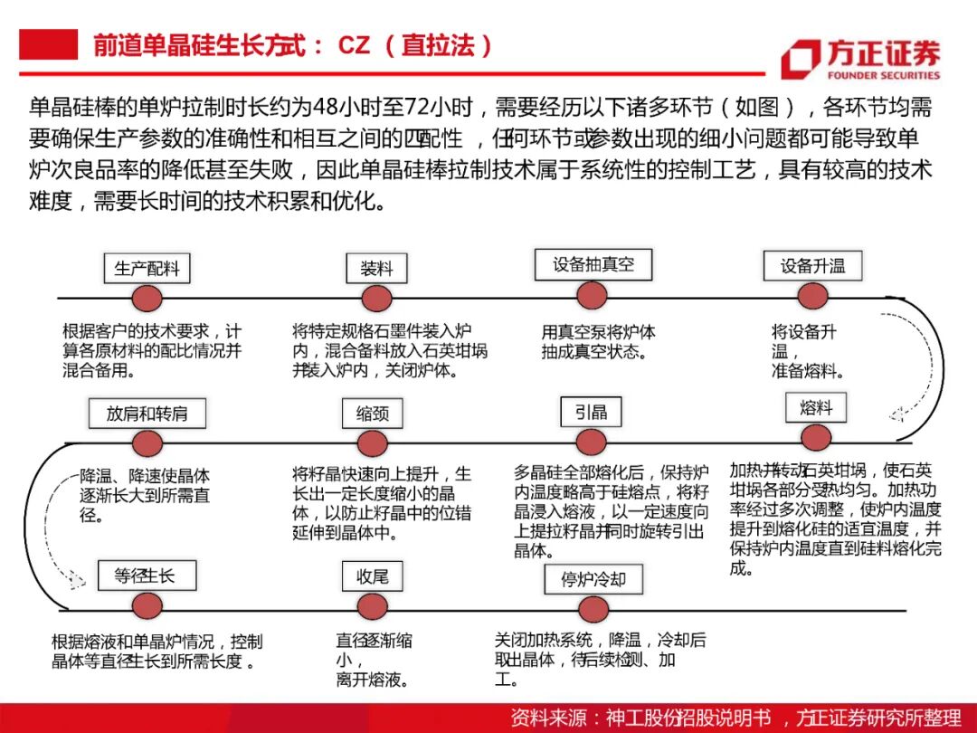 104頁PDF限時下載 | 半導體大硅片研究框架的圖44