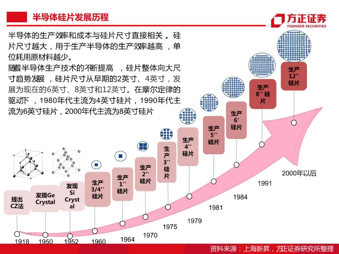 104頁PDF限時下載 | 半導體大硅片研究框架的圖27