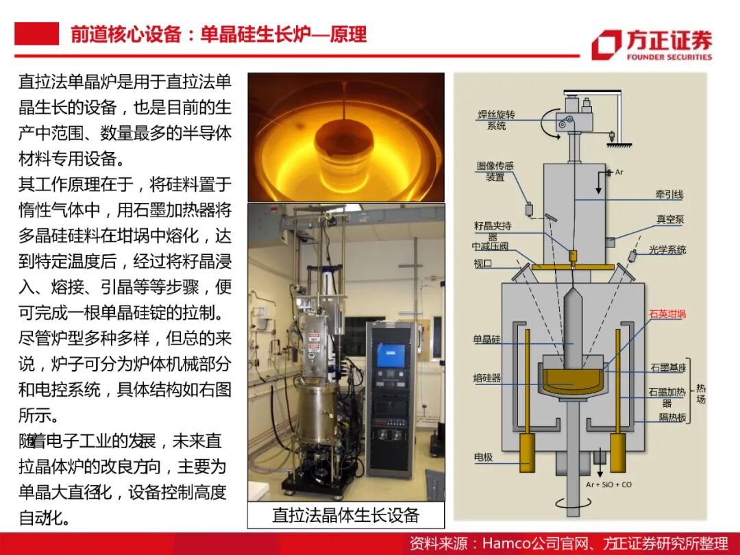 104頁PDF限時下載 | 半導體大硅片研究框架的圖39