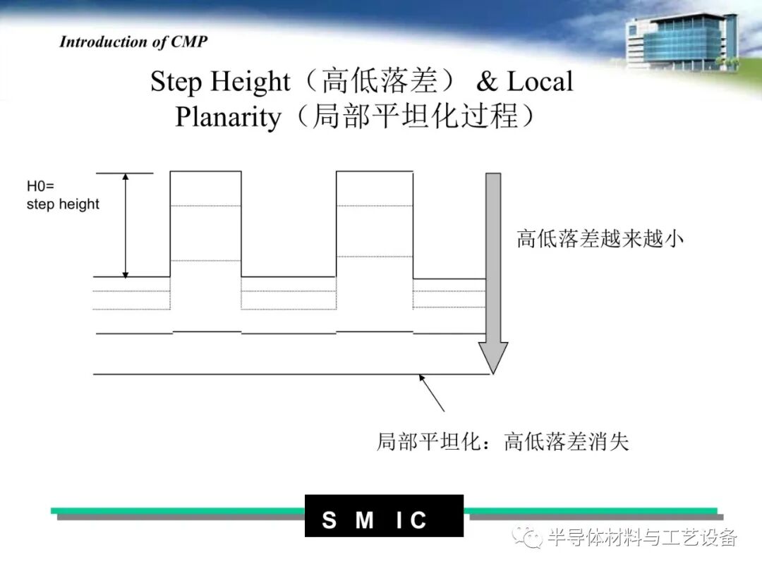 pdf限時免費下載 | 半導體CMP工藝介紹的圖19