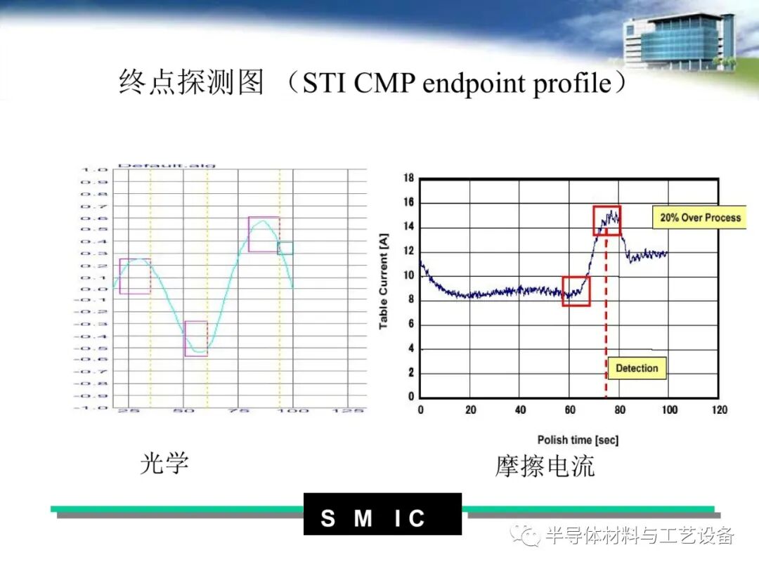 pdf限時免費下載 | 半導體CMP工藝介紹的圖13