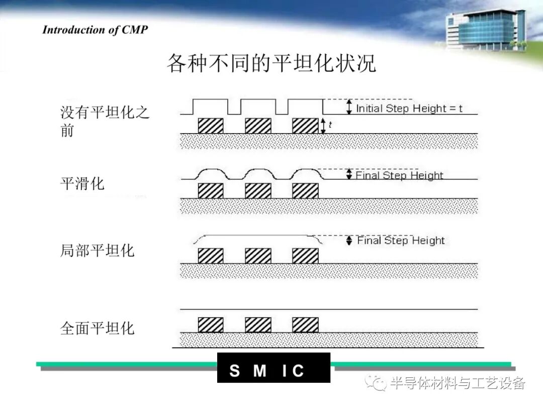 pdf限時免費下載 | 半導體CMP工藝介紹的圖17
