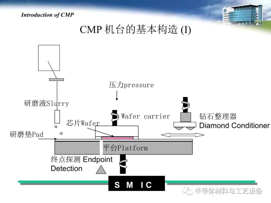 pdf限時免費下載 | 半導體CMP工藝介紹的圖5