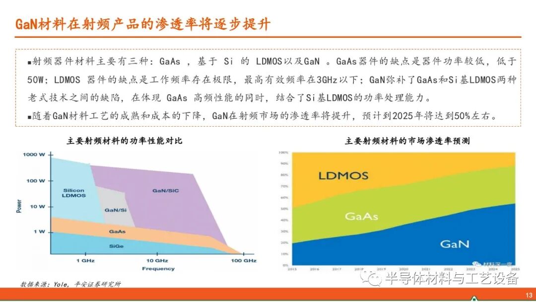 GaN產業鏈—射頻通信大顯身手，功率器件或后來居上的圖12