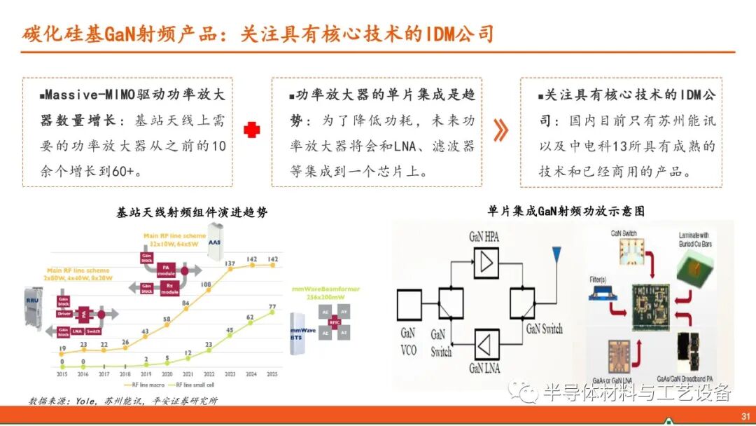 GaN產業鏈—射頻通信大顯身手，功率器件或后來居上的圖30