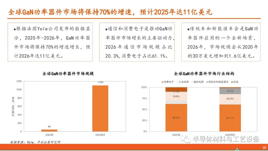 GaN產業鏈—射頻通信大顯身手，功率器件或后來居上的圖24