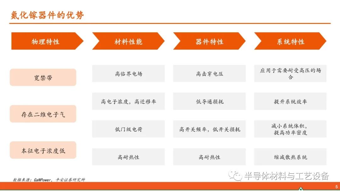 GaN產業鏈—射頻通信大顯身手，功率器件或后來居上的圖4