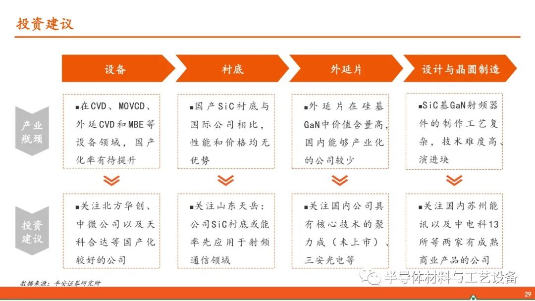 GaN產業鏈—射頻通信大顯身手，功率器件或后來居上的圖28