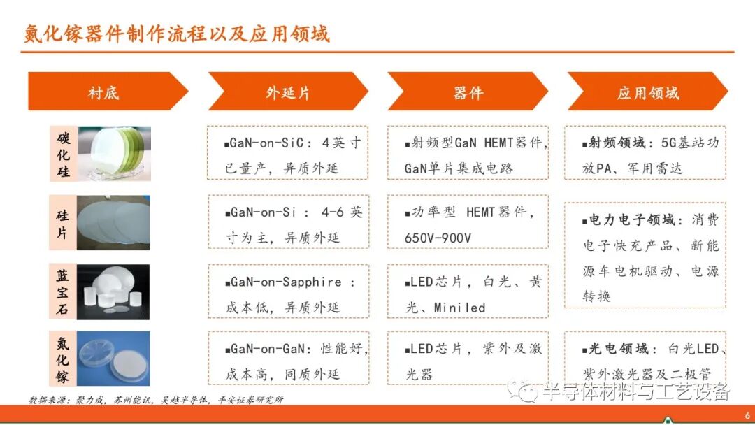 GaN產業鏈—射頻通信大顯身手，功率器件或后來居上的圖5