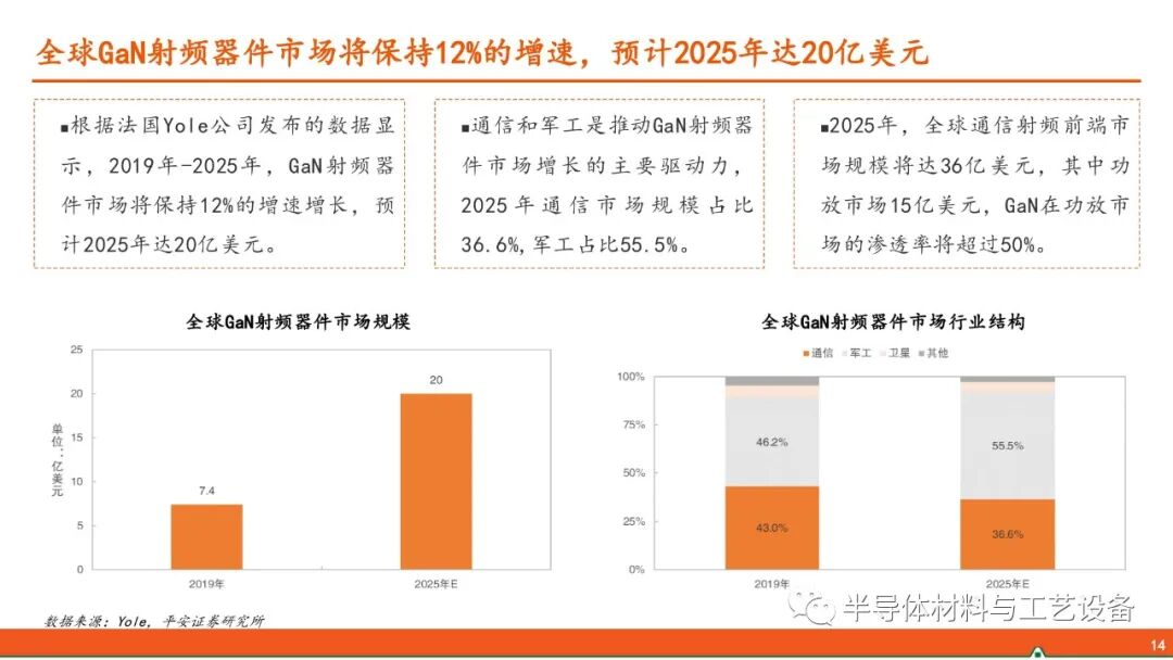 GaN產業鏈—射頻通信大顯身手，功率器件或后來居上的圖13