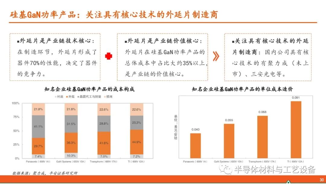 GaN產業鏈—射頻通信大顯身手，功率器件或后來居上的圖29