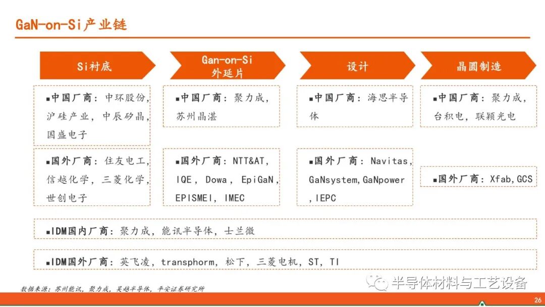 GaN產業鏈—射頻通信大顯身手，功率器件或后來居上的圖25