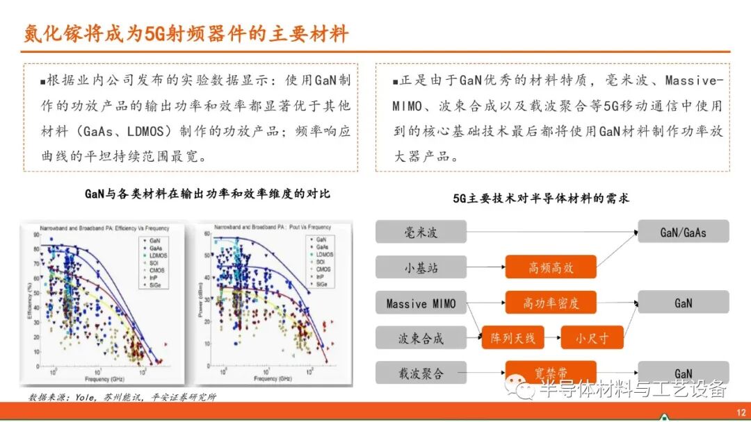 GaN產業鏈—射頻通信大顯身手，功率器件或后來居上的圖11