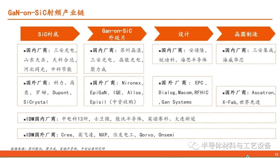 GaN產業鏈—射頻通信大顯身手，功率器件或后來居上的圖14