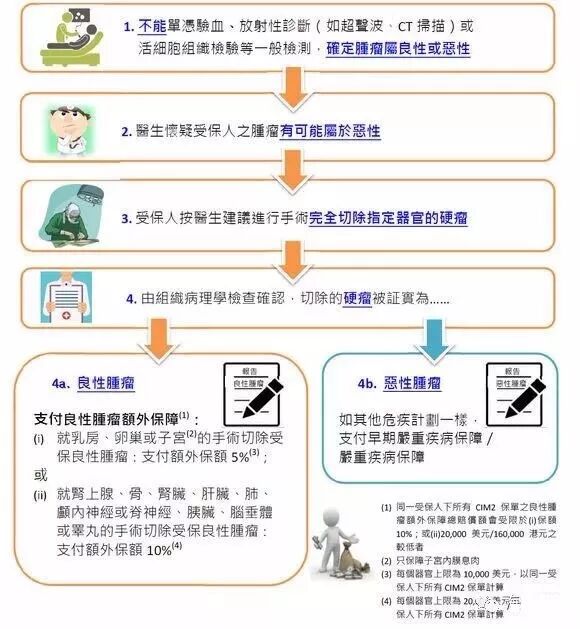 香港保诚保险发布最新重疾险产品「尊尚危疾加倍保」