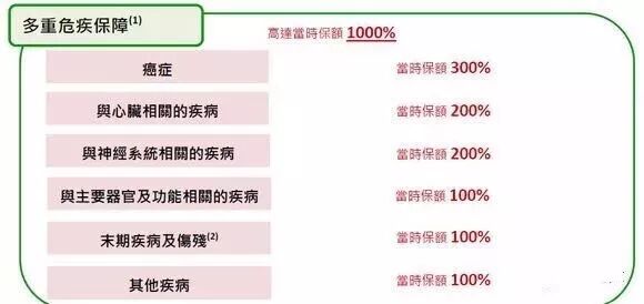 香港保诚保险发布最新重疾险产品「尊尚危疾加倍保」