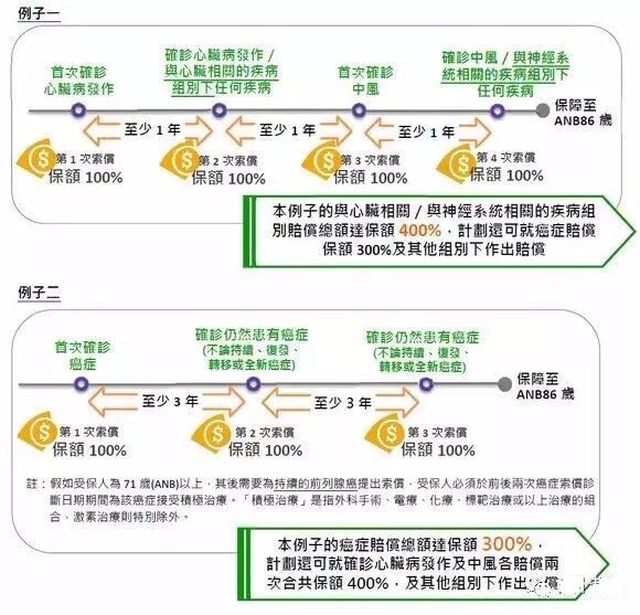 香港保诚保险发布最新重疾险产品「尊尚危疾加倍保」
