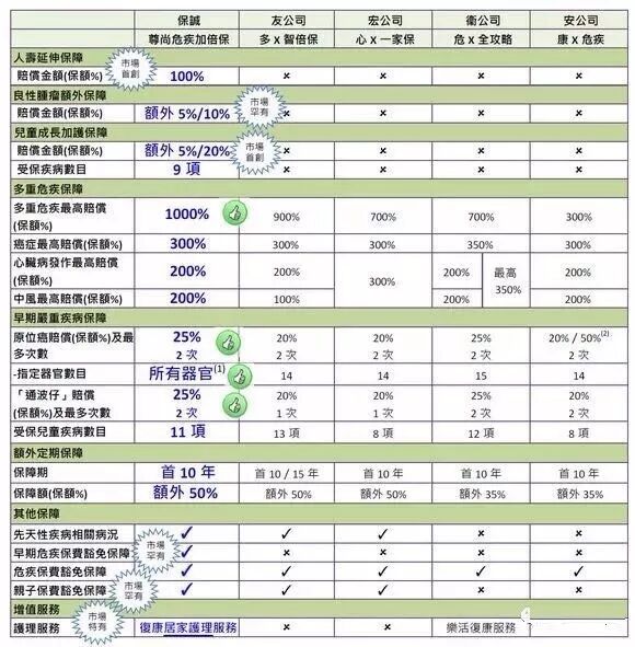 香港保诚保险发布最新重疾险产品「尊尚危疾加倍保」