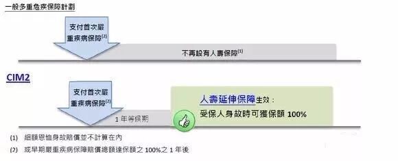 香港保诚保险发布最新重疾险产品「尊尚危疾加倍保」
