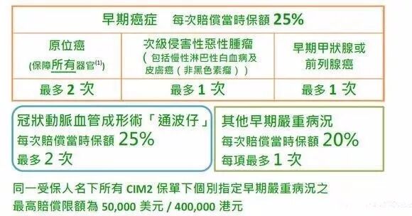 香港保诚保险发布最新重疾险产品「尊尚危疾加倍保」