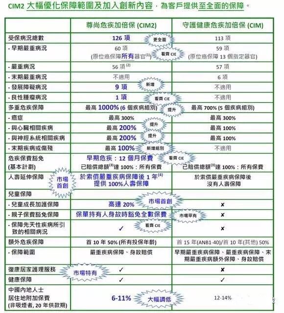香港保诚保险发布最新重疾险产品「尊尚危疾加倍保」