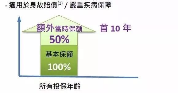 香港保诚保险发布最新重疾险产品「尊尚危疾加倍保」