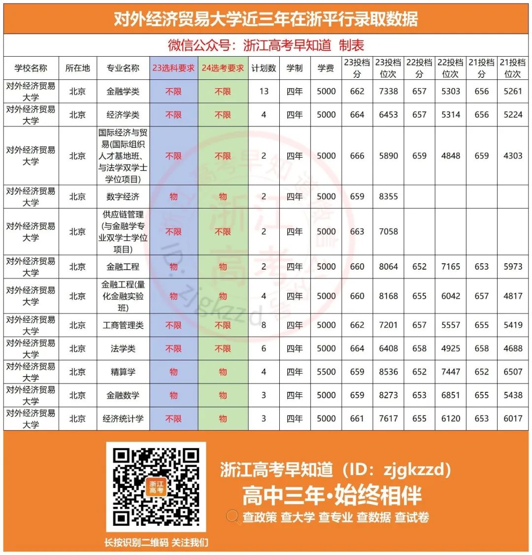 2024年河北经贸大学专科录取分数线（2024各省份录取分数线及位次排名）_河北经济贸易学院分数线_河北经贸各专业分数线