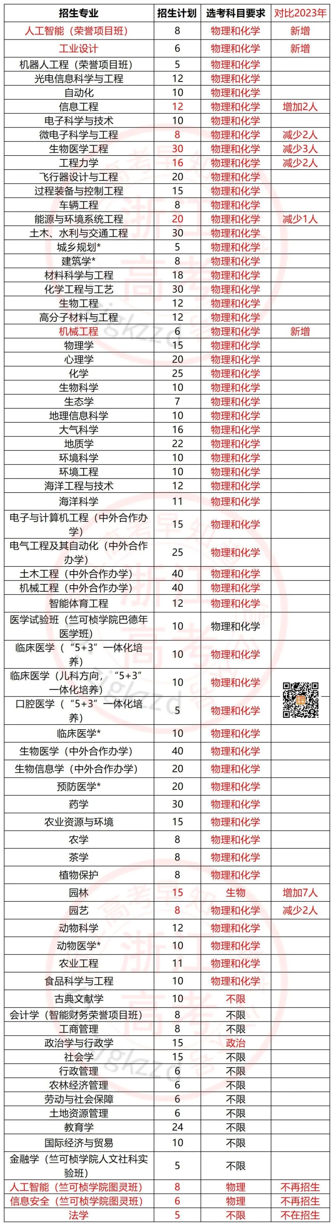 浙江省院校录取分数线_浙江录取分数线一览表2021_2024年浙江的大学有哪些录取分数线（所有专业分数线一览表公布）