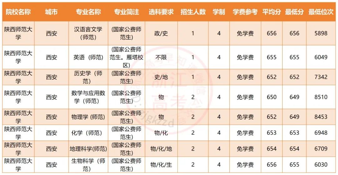 陕师大录取排名_2024年陕西师范大学录取分数线(2024各省份录取分数线及位次排名)_师范大学在陕西录取分数线排名