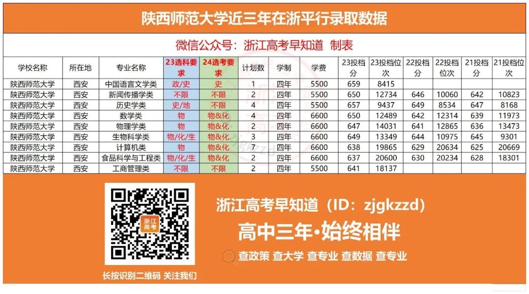 2024年陜西師范大學(xué)錄取分?jǐn)?shù)線(2024各省份錄取分?jǐn)?shù)線及位次排名)_師范大學(xué)在陜西錄取分?jǐn)?shù)線排名_陜師大錄取排名