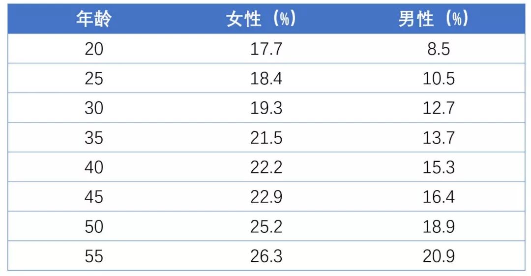 科普 体脂率 Body Fat Percentage C罗和 白斩鸡 的区别究竟有多么大 阳sir的考古学之眼 微信公众号文章阅读 Wemp